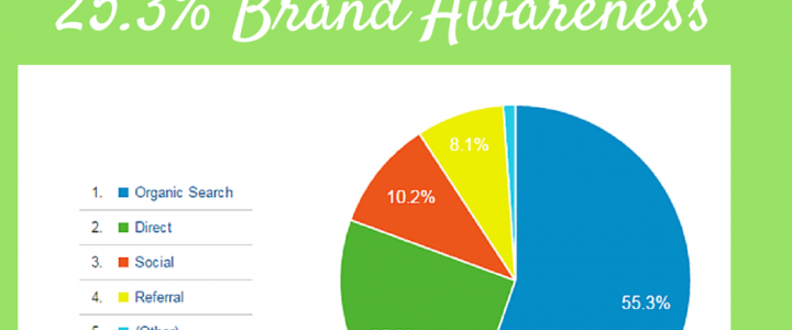 Brand Awareness Calculation for Greentechdelhi