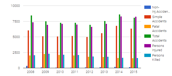 accident stats